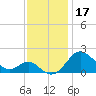 Cliffs Wharf tide chart for Sunday, November 17, 2024