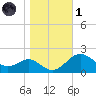 Cliffs Wharf tide chart for Friday, November 1, 2024