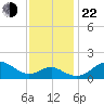 Cliffs Wharf tide chart for Friday, November 22, 2024