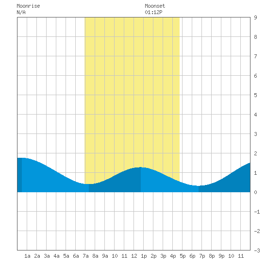 Cliffs Wharf tide chart for Saturday, November 23, 2024
