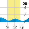 Cliffs Wharf tide chart for Saturday, November 23, 2024