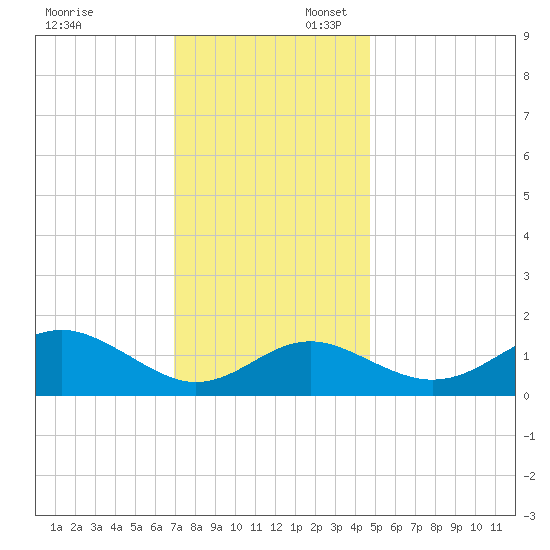 Cliffs Wharf tide chart for Sunday, November 24, 2024