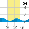 Cliffs Wharf tide chart for Sunday, November 24, 2024