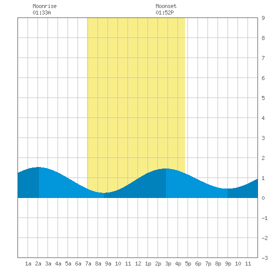 Cliffs Wharf tide chart for Monday, November 25, 2024