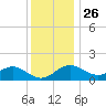 Cliffs Wharf tide chart for Tuesday, November 26, 2024