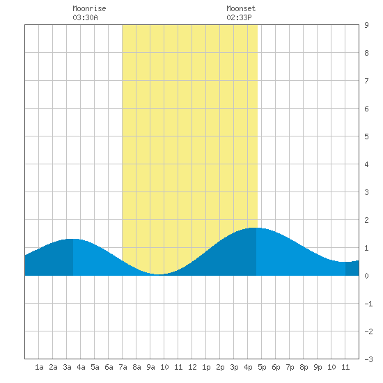 Cliffs Wharf tide chart for Wednesday, November 27, 2024