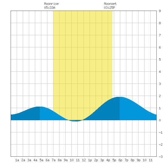 Cliffs Wharf tide chart for Friday, November 29, 2024
