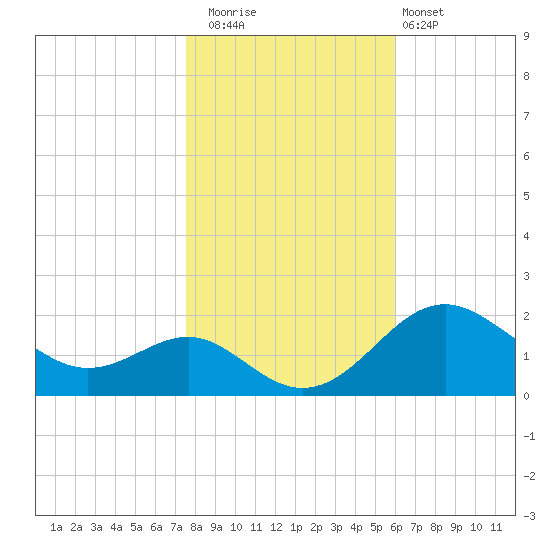 Cliffs Wharf tide chart for Saturday, November 2, 2024