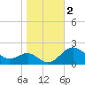 Cliffs Wharf tide chart for Saturday, November 2, 2024