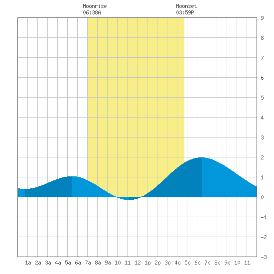 Cliffs Wharf tide chart for Saturday, November 30, 2024