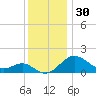 Cliffs Wharf tide chart for Saturday, November 30, 2024