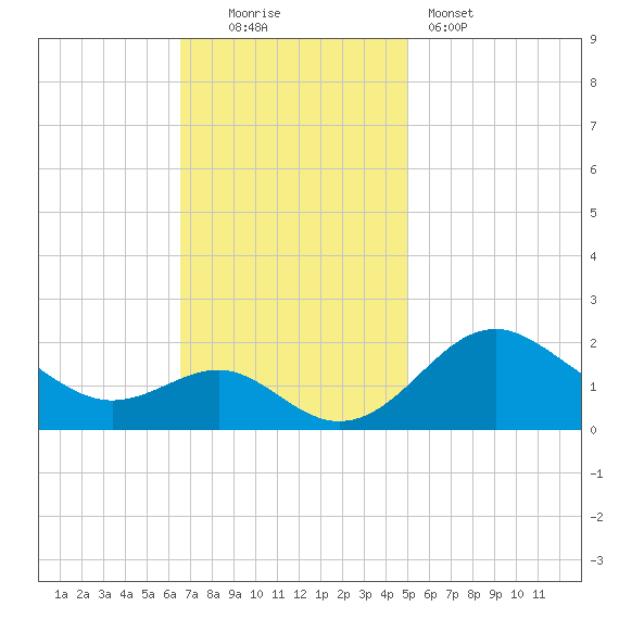 Cliffs Wharf tide chart for Sunday, November 3, 2024