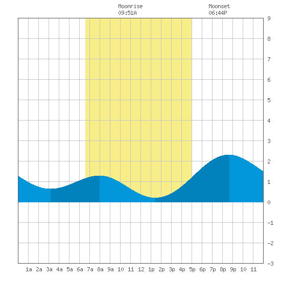 Cliffs Wharf tide chart for Monday, November 4, 2024