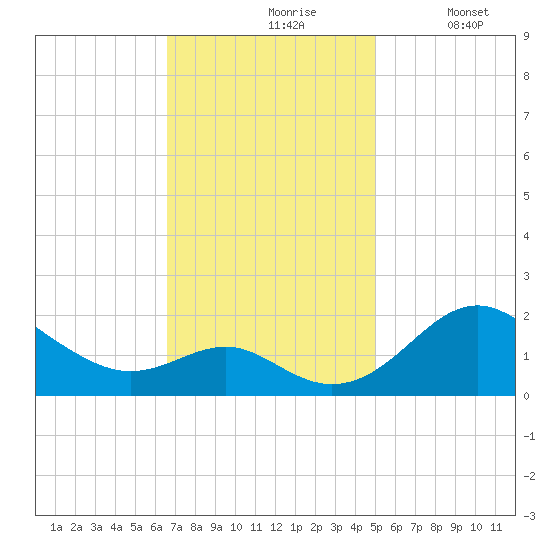 Cliffs Wharf tide chart for Wednesday, November 6, 2024