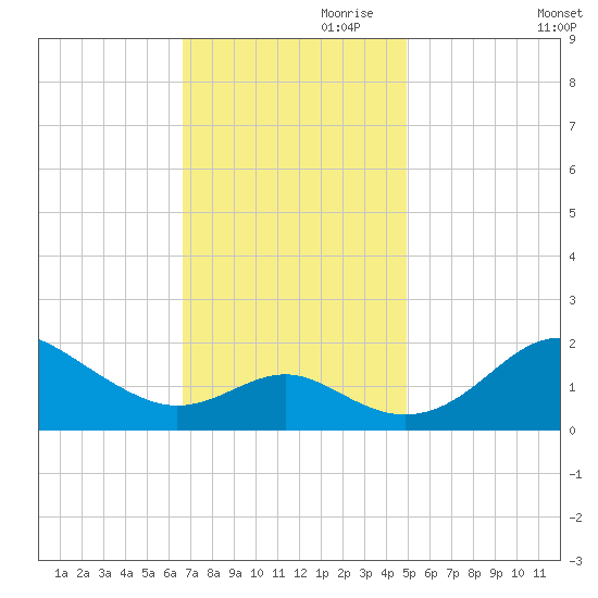 Cliffs Wharf tide chart for Friday, November 8, 2024
