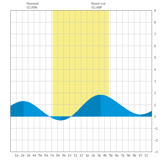 Cliffs Wharf tide chart for Wednesday, December 11, 2024