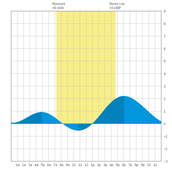 Cliffs Wharf tide chart for Saturday, December 14, 2024