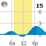 Cliffs Wharf tide chart for Sunday, December 15, 2024