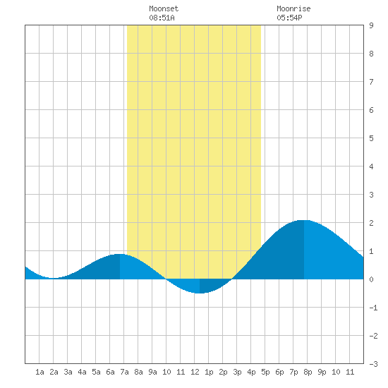 Cliffs Wharf tide chart for Monday, December 16, 2024