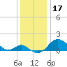 Cliffs Wharf tide chart for Tuesday, December 17, 2024