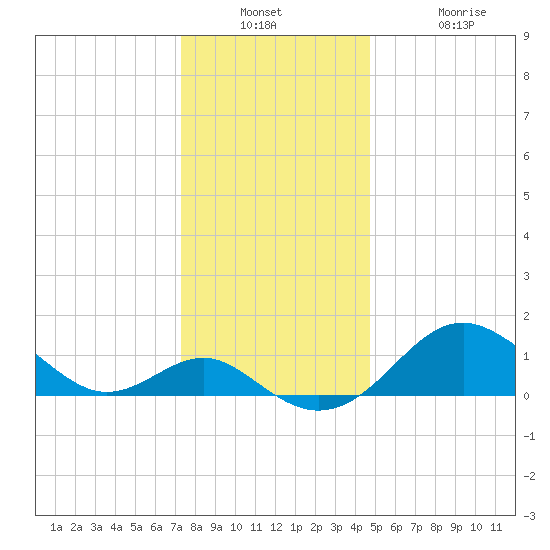 Cliffs Wharf tide chart for Wednesday, December 18, 2024