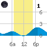 Cliffs Wharf tide chart for Sunday, December 1, 2024
