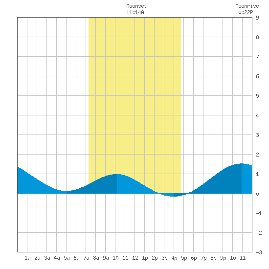 Cliffs Wharf tide chart for Friday, December 20, 2024