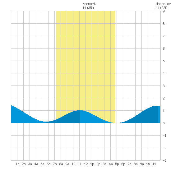 Cliffs Wharf tide chart for Saturday, December 21, 2024