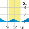 Cliffs Wharf tide chart for Saturday, December 21, 2024