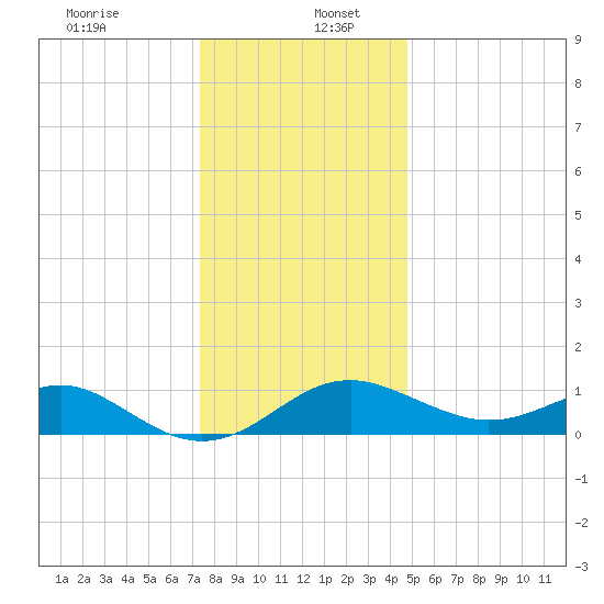 Cliffs Wharf tide chart for Tuesday, December 24, 2024