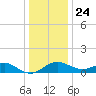 Cliffs Wharf tide chart for Tuesday, December 24, 2024