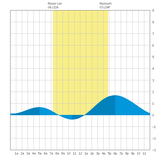 Cliffs Wharf tide chart for Sunday, December 29, 2024