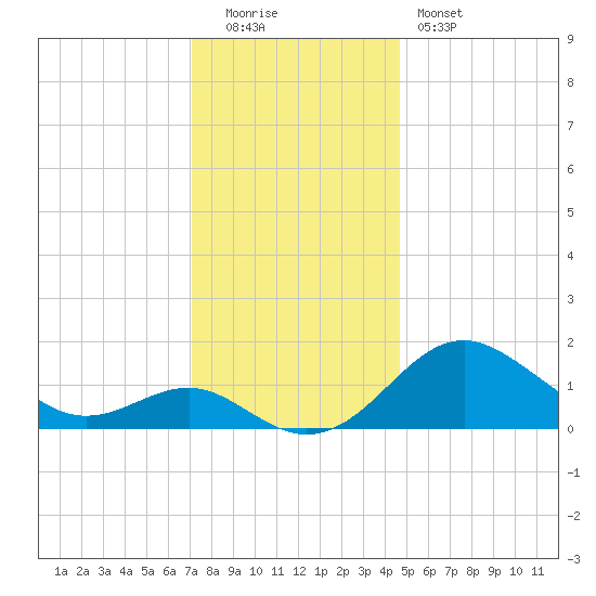 Cliffs Wharf tide chart for Monday, December 2, 2024