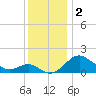 Cliffs Wharf tide chart for Monday, December 2, 2024