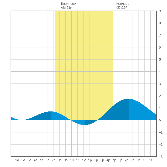 Cliffs Wharf tide chart for Tuesday, December 31, 2024