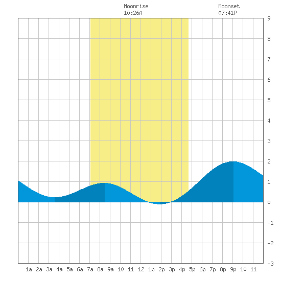 Cliffs Wharf tide chart for Wednesday, December 4, 2024
