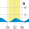 Cliffs Wharf tide chart for Monday, December 9, 2024