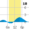 Cliffs Wharf tide chart for Friday, January 10, 2025