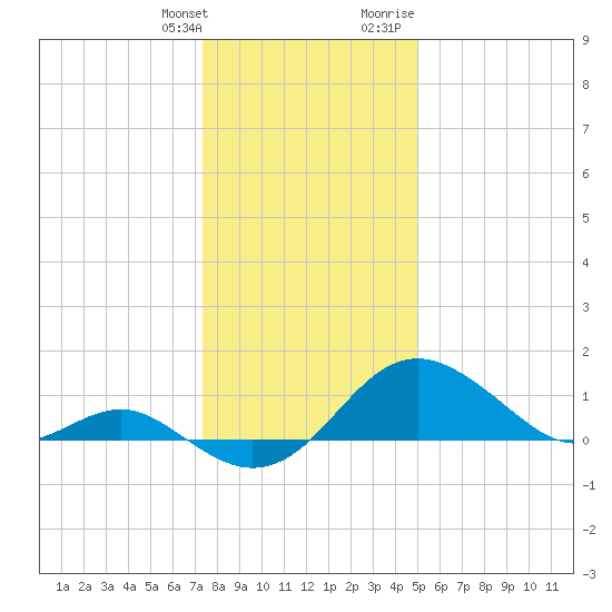 Cliffs Wharf tide chart for Saturday, January 11, 2025