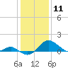 Cliffs Wharf tide chart for Saturday, January 11, 2025
