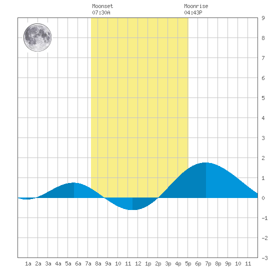 Cliffs Wharf tide chart for Monday, January 13, 2025