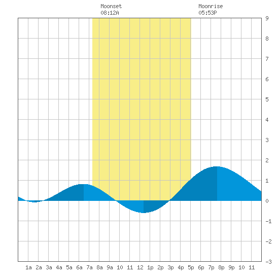 Cliffs Wharf tide chart for Tuesday, January 14, 2025