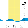 Cliffs Wharf tide chart for Friday, January 17, 2025