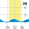 Cliffs Wharf tide chart for Monday, January 20, 2025