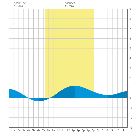 Cliffs Wharf tide chart for Wednesday, January 22, 2025