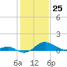 Cliffs Wharf tide chart for Saturday, January 25, 2025