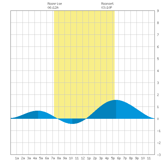 Cliffs Wharf tide chart for Monday, January 27, 2025