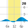 Cliffs Wharf tide chart for Tuesday, January 28, 2025