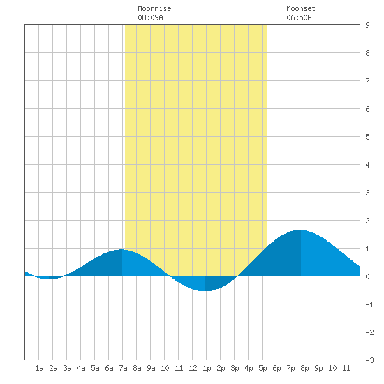 Cliffs Wharf tide chart for Thursday, January 30, 2025