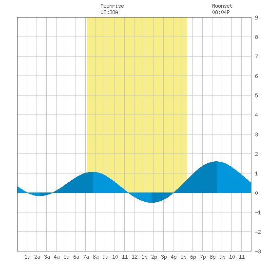 Cliffs Wharf tide chart for Friday, January 31, 2025